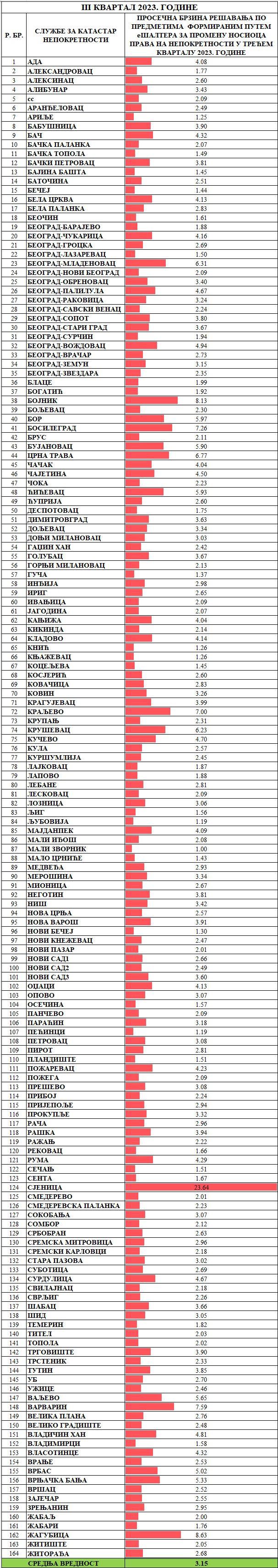 /content/images/stranice/statistika-ešalter/2023/Prosečno vreme rešavanja predmeta - Promena nosioca prava (3kv).png